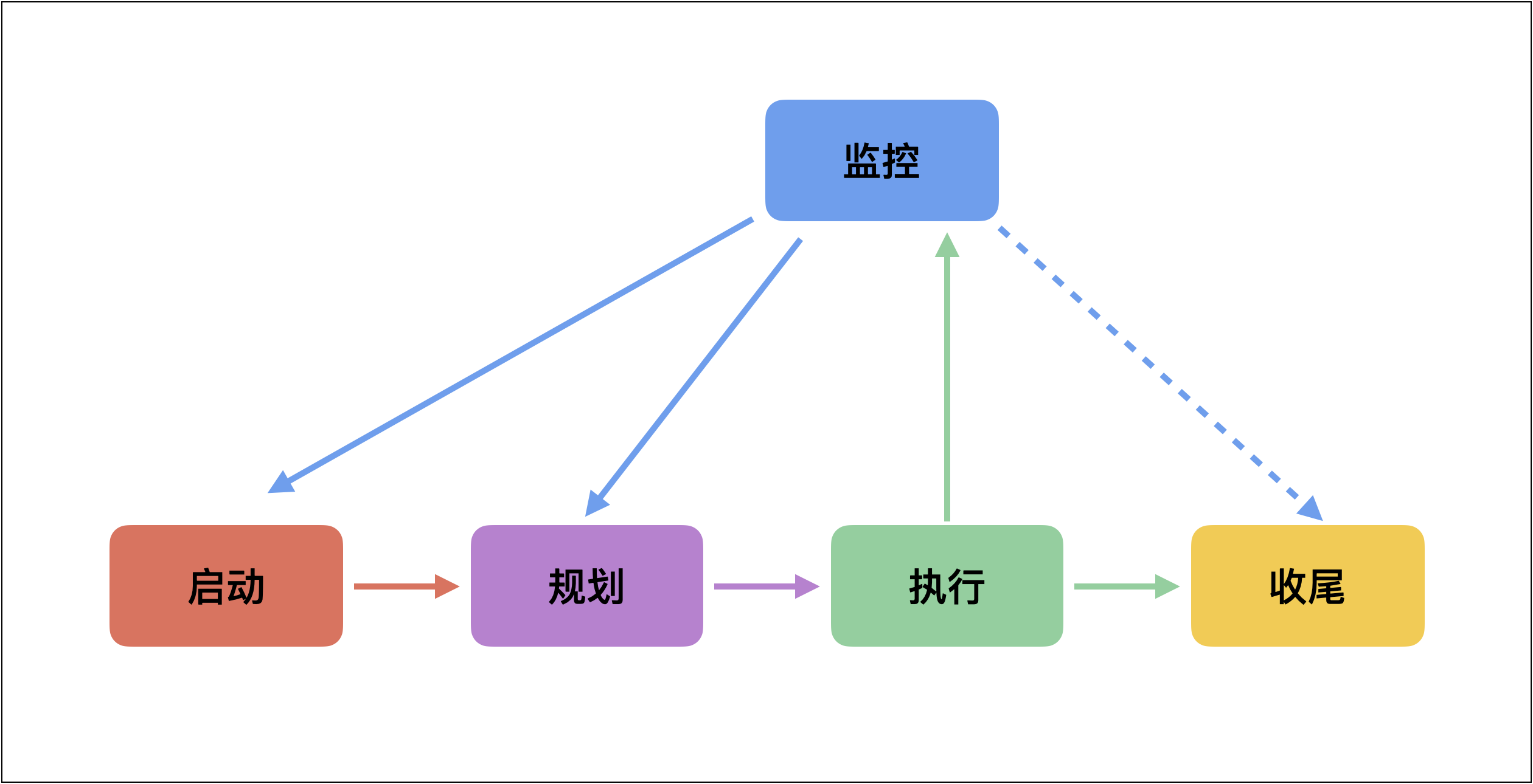 项目管理流程全解析：启动、规划、执行、监控、收尾阶段要点