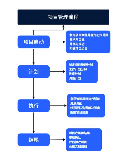 项目管理五个过程组_it项目管理的发展趋势_项目管理流程详解