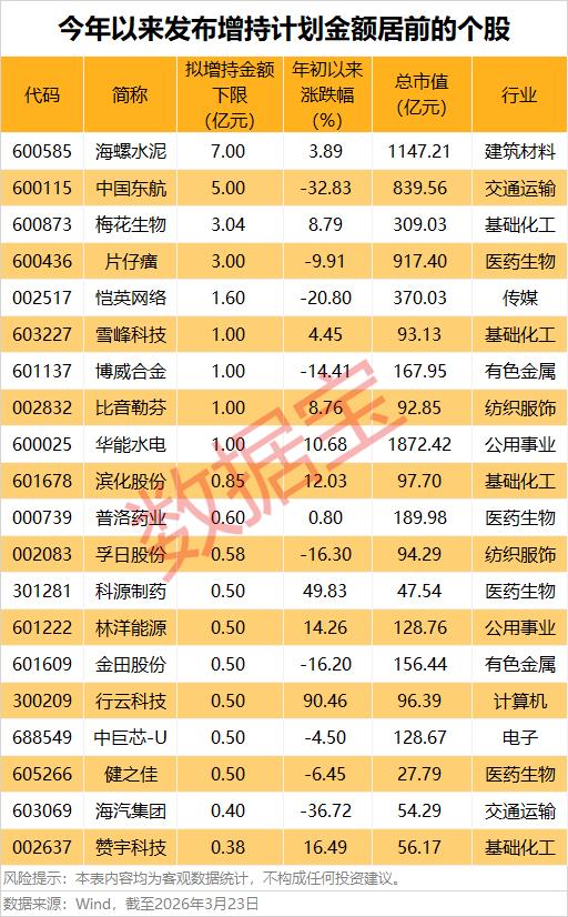杠杆公司如何稳股价？46家发布增持计划，最高拟增持7亿