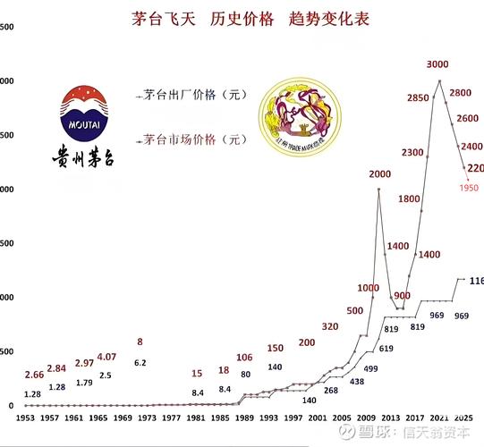 高端白酒涨价趋势_贵州茅台股票从上市到现在涨了多少倍_茅台酒价格调整