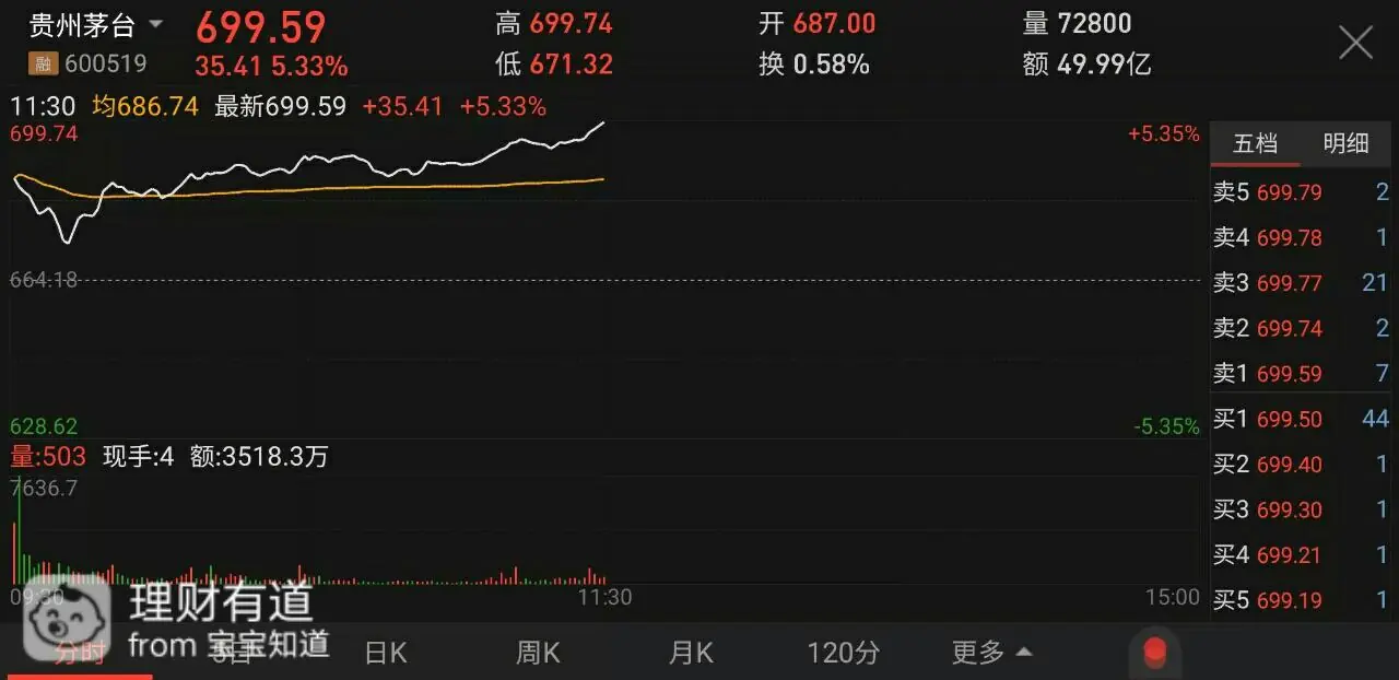 贵州茅台股票从上市到现在涨了多少倍_高端白酒涨价趋势_茅台酒价格调整