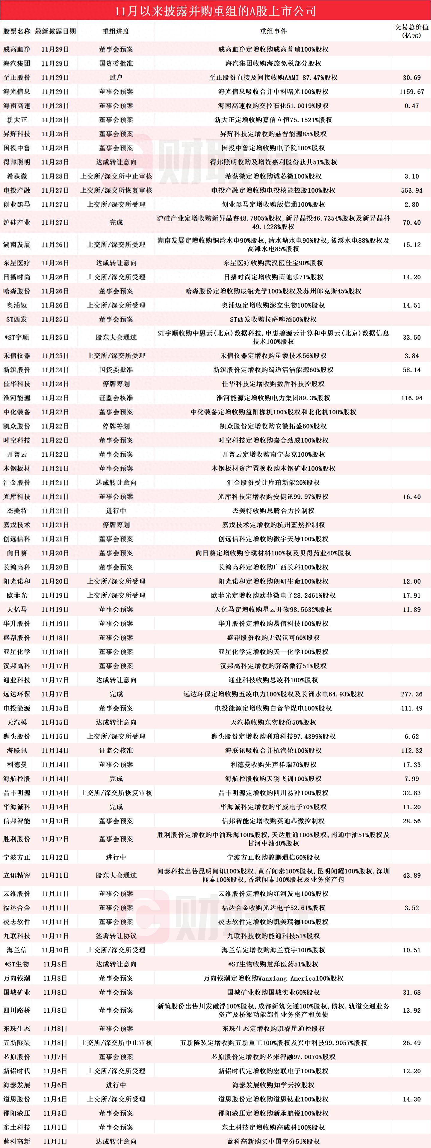 2025年A股并购重组升温，这些上市公司有进展