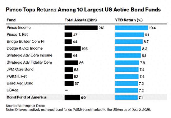 美债市场受冲击，Pimco应对有方，2025年债市表现佳
