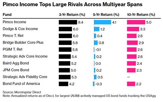 Pimco收益基金业绩分析_美国债券市场数据_Pimco美国国债投资策略