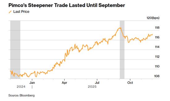 Pimco收益基金业绩分析_美国债券市场数据_Pimco美国国债投资策略