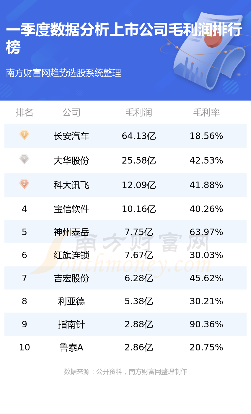 汽车、软件龙头股毛利润高，这些公司财报数据亮眼