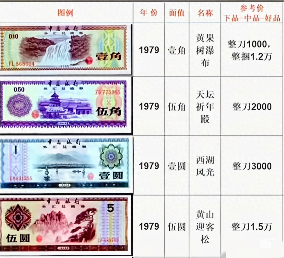 1979年版外汇券市场价格分析_2026外汇券最新价格表_外汇券收藏价值