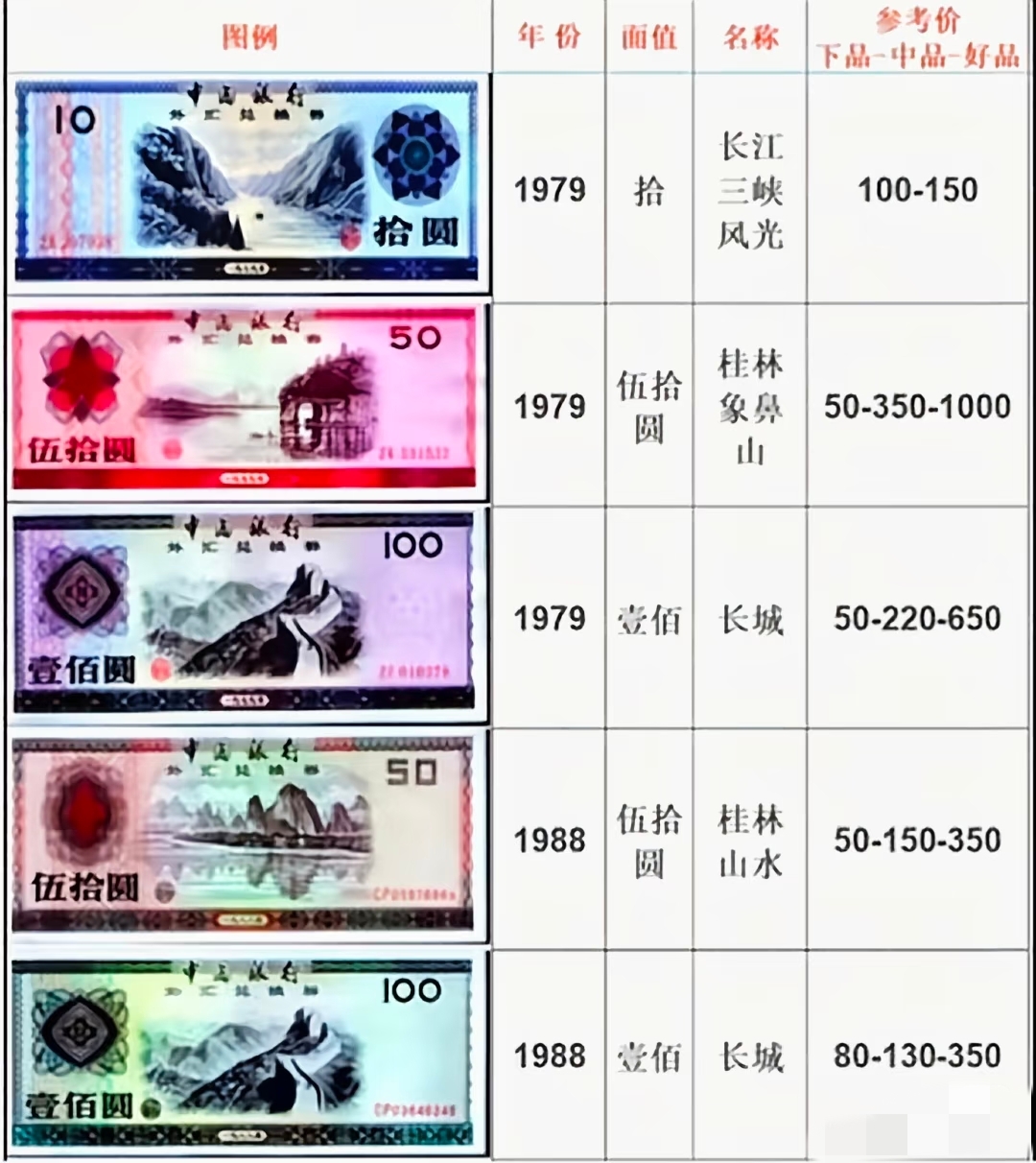 外汇券收藏价值_2026外汇券最新价格表_1979年版外汇券市场价格分析