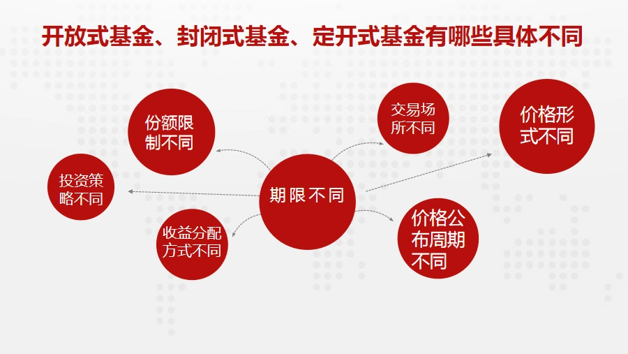 封闭式基金与开放式基金区别_封闭式基金收益有多少_封闭式基金如何认购申购