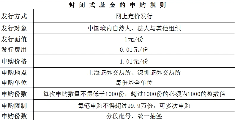封闭式基金如何认购申购_封闭式基金收益有多少_封闭式基金与开放式基金区别